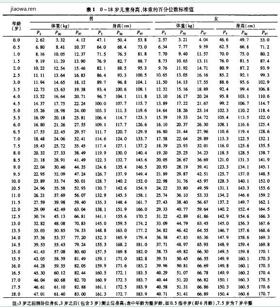0-18岁中国青少年身高体重标准表